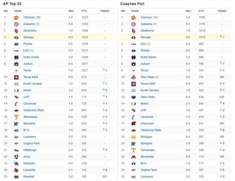 Ncaaf rankings today - If the BCS standings top 25 are on your list of favorite teams, then you’re probably pretty comfortable with understanding college football rankings. If you’re unfamiliar with unde...